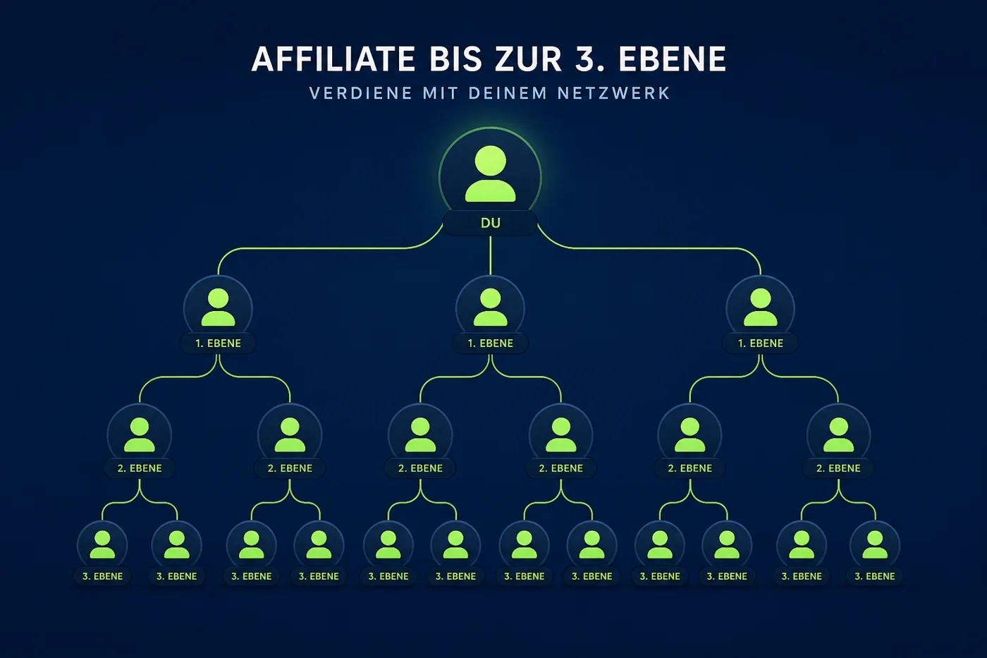 BetInsight Partners Program mit Referral-Units bis zur dritten Ebene
