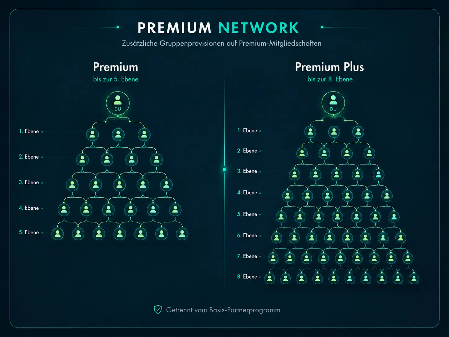 BetInsight Premium group commission comparison: Premium up to level 5 and Premium Plus up to level 8